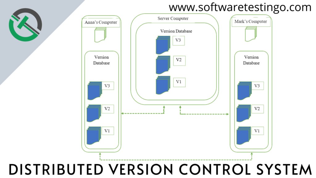 Distributed Version Control System