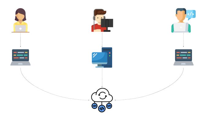 Distributed Version Control System Example