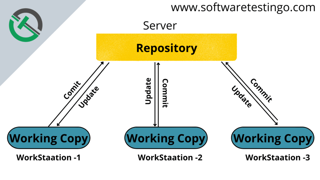 What is Version Control System (VCS) Examples List? [2023]