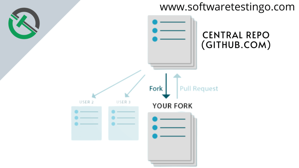 Git Fork