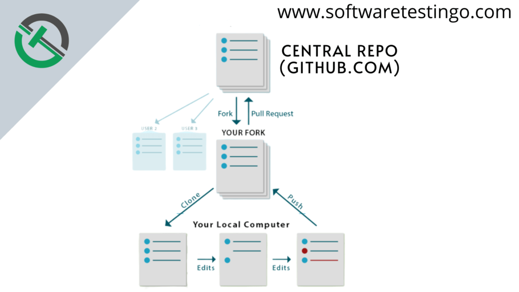 Send changes to Original Repository