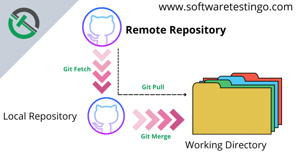 Git Pull Command 1 Git Pull Command 1