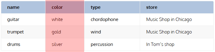 What is a Field in a Database - Fields in SQL