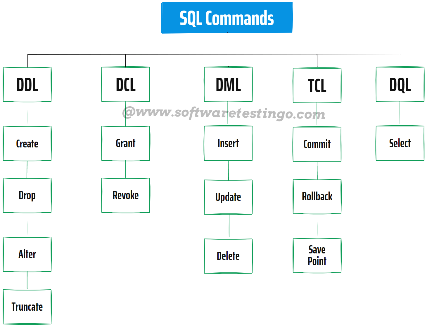 SQL Statements or SQL Commands