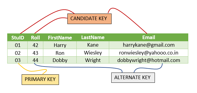 SQL Keys 5