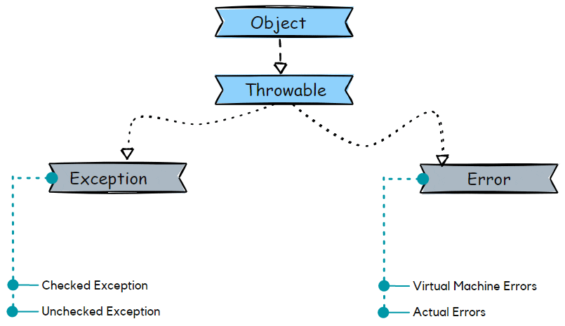 Exception Hierarchy In Java