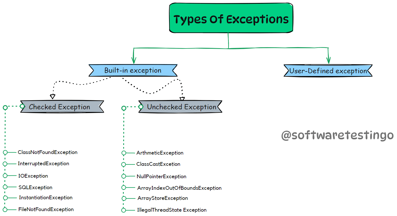 Types Of Exceptions