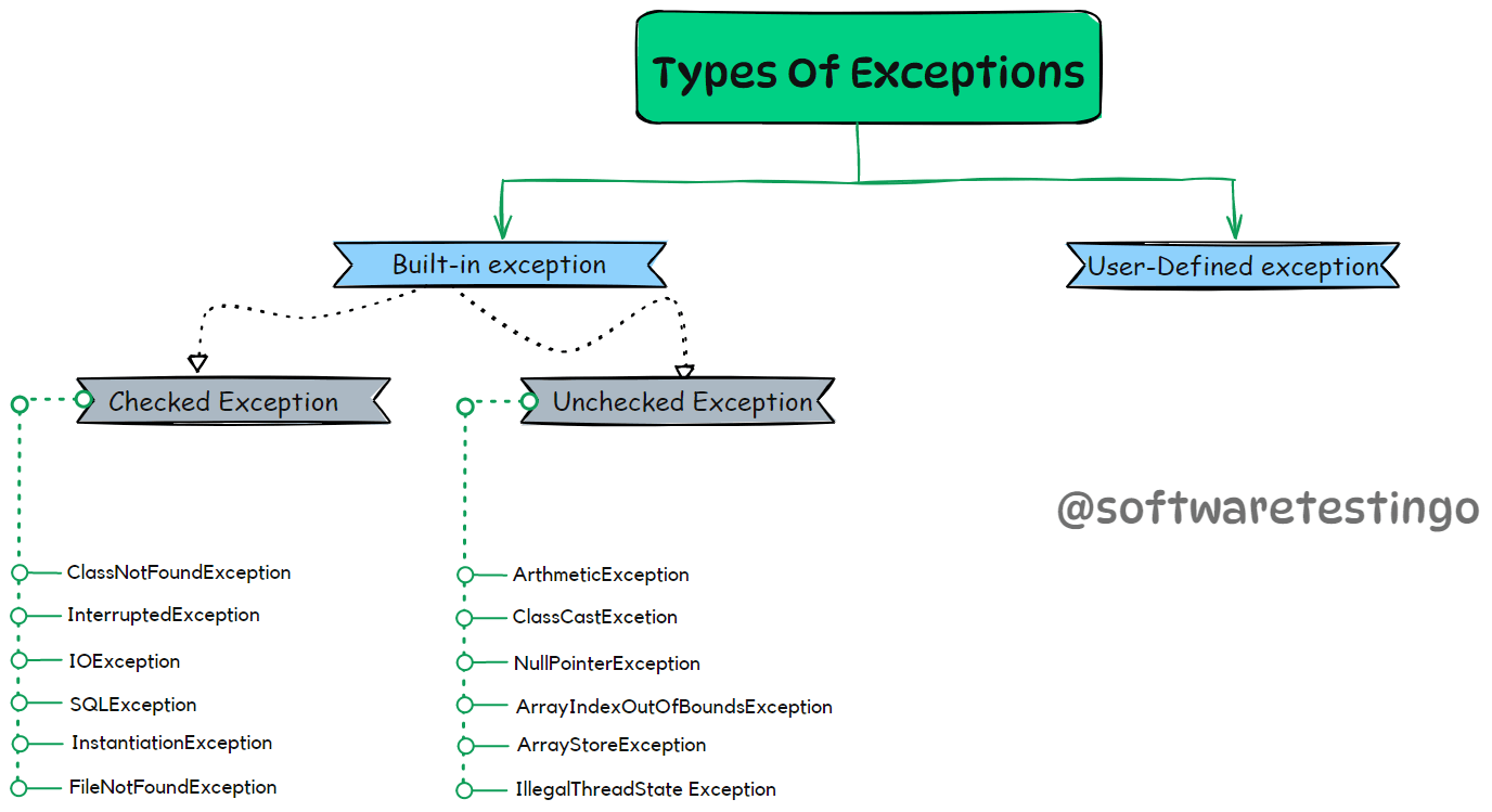 Types of Exceptions in Java