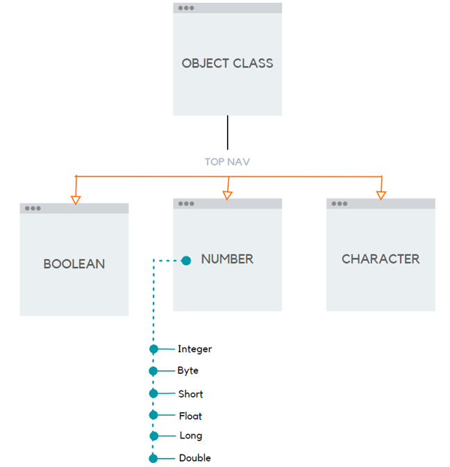 Wrapper Type Class Hierarchy