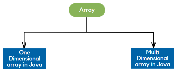 Array In Java