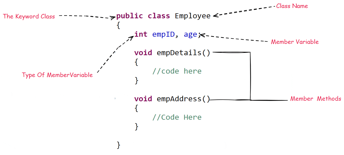 Class Elements In Java