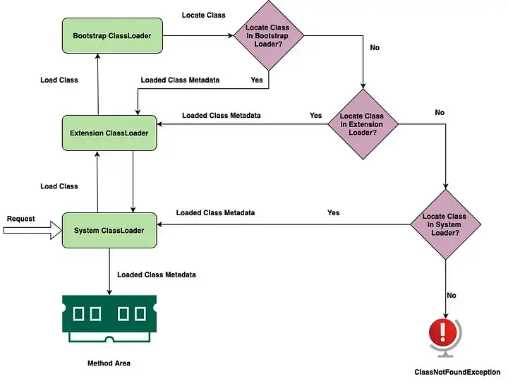 Class Loading Flow Diagram