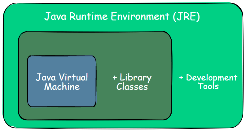 Components of Java Runtime Environment (JRE)