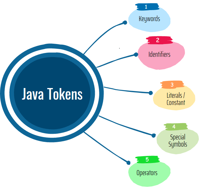 Java Token Types