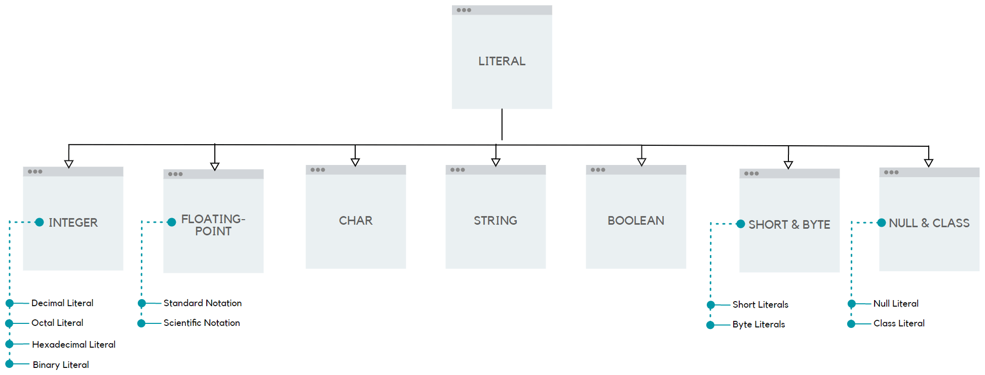 Different Types of Literals in Java