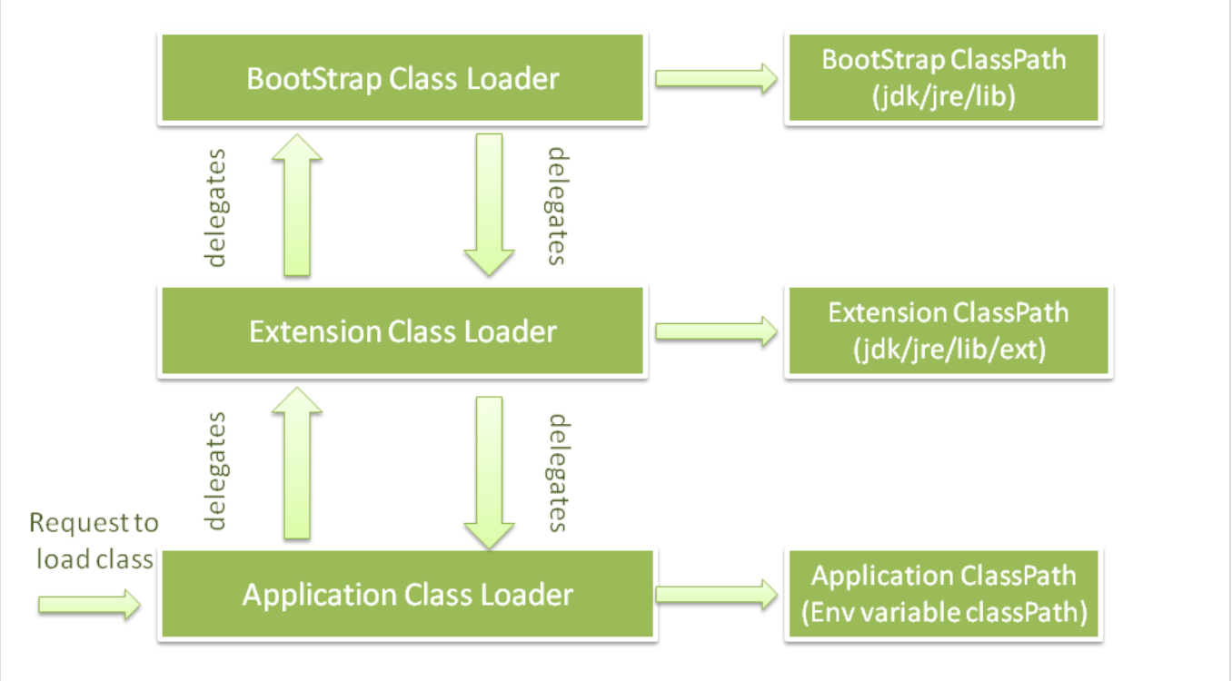 How ClassLoader works in Java