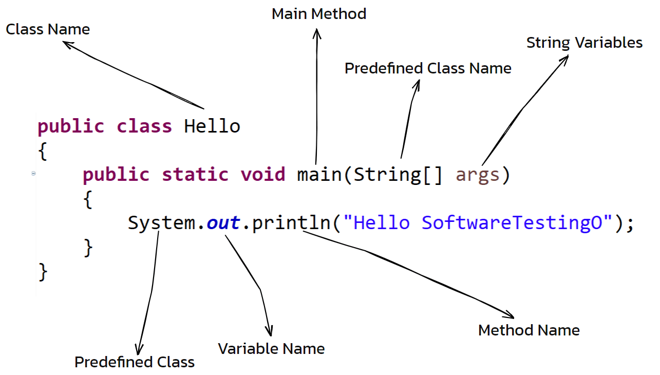 Identifiers in Java With Examples