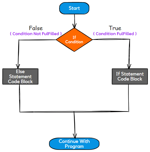 If Else Statement Flowchart