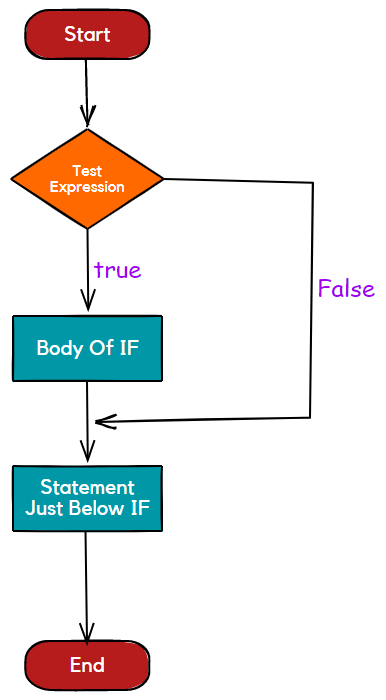 If Statement Flowchart Image