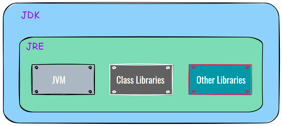 JDK Architecture In Java