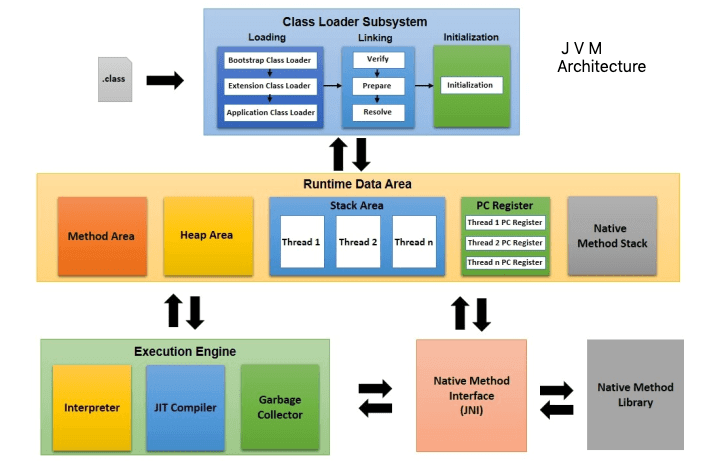 JVM Architecture