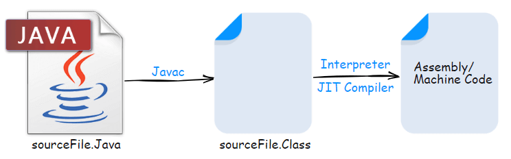 JVM (Java Virtual Machine) Work