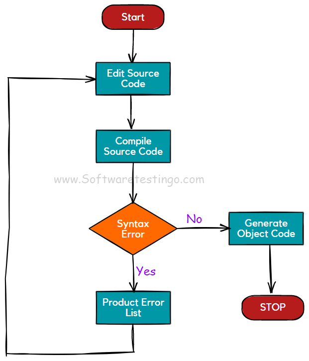 Java Compiler Flow Chart