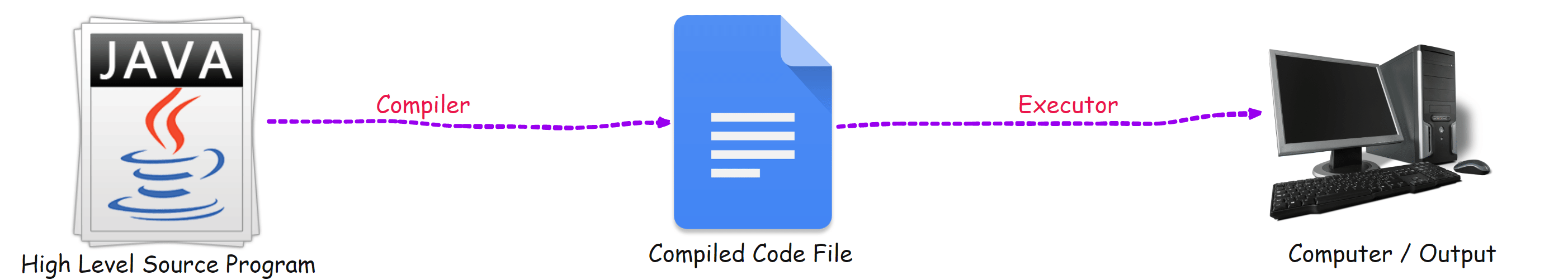 What is Java Compiler In Java? 1 Java Compiler Image