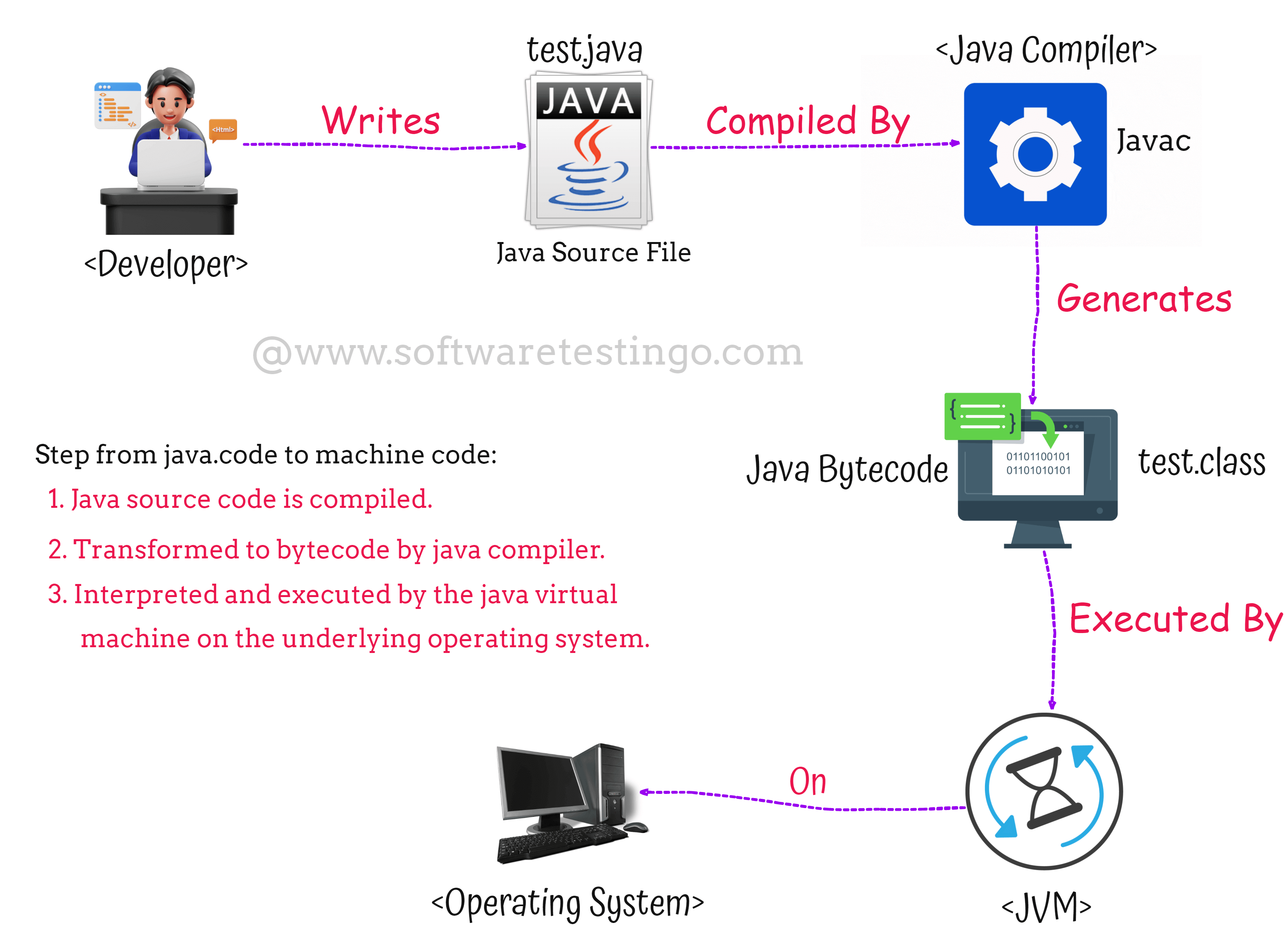 Java Compiler Works