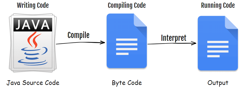 Java InterPret Compiler
