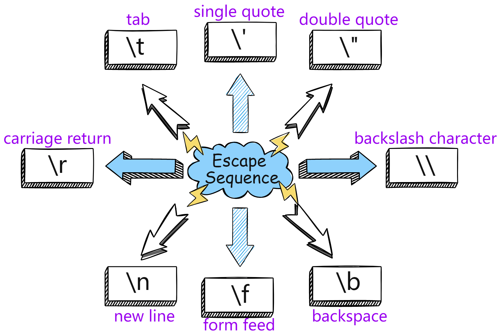 List of Java Escape Characters