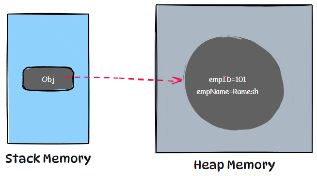 Memory Allocation