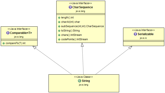 String Class Hierachy