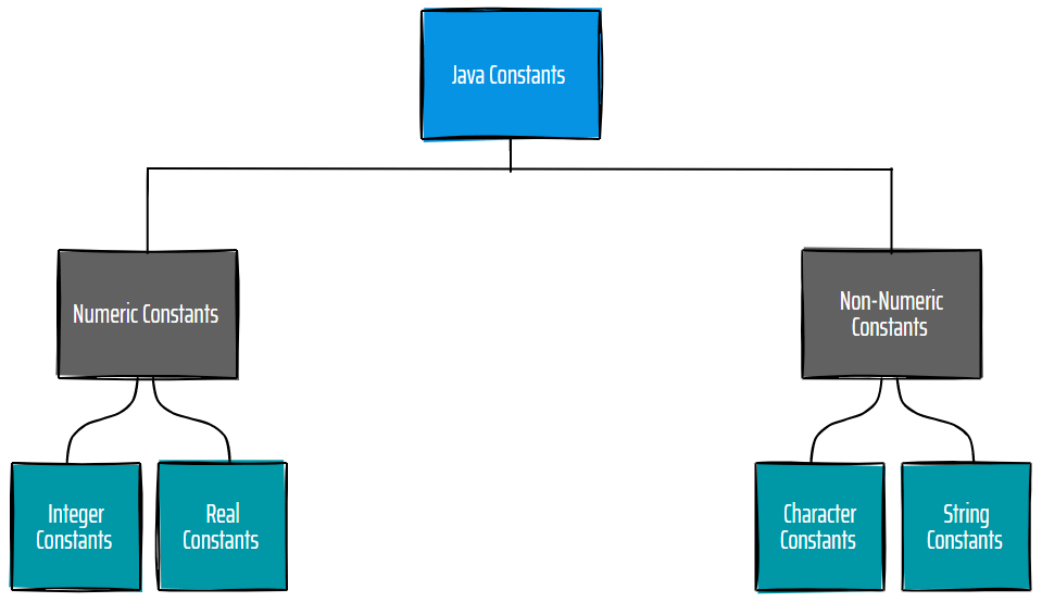 Types Of Constants In Java