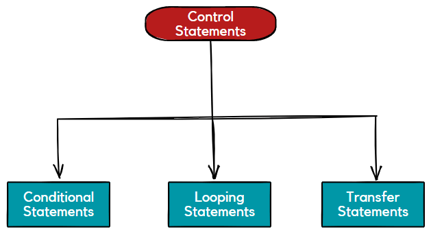 Types Of Control Statements In Java