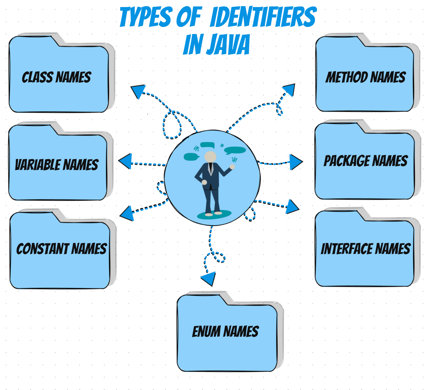 Types Of Identifiers In Java