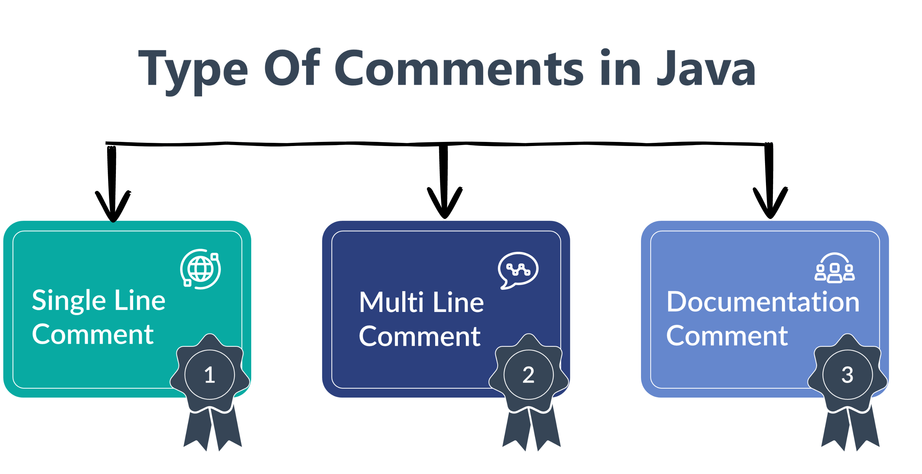 Types of Comments In Java