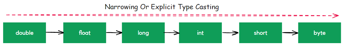 Narrowing Or Explicit Type Casting