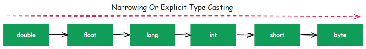 Type Casting In Java 3 Narrowing Or Explicit Type Casting