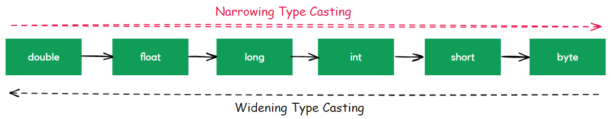 Types Of Type Casting In Java