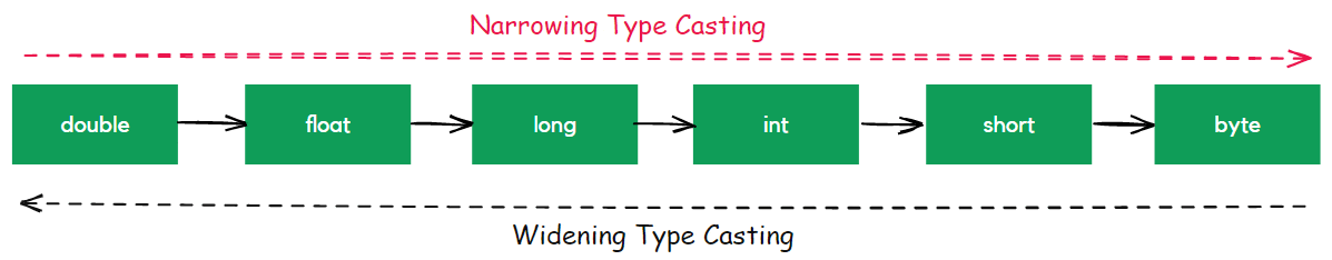 Data Types Of Type Casting In Java With Easy Example 2024