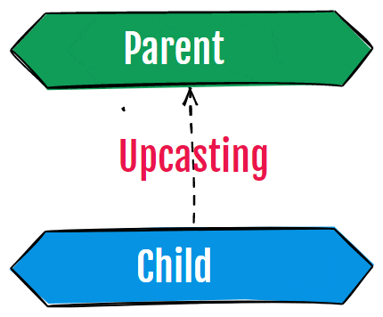 Upcasting In Java