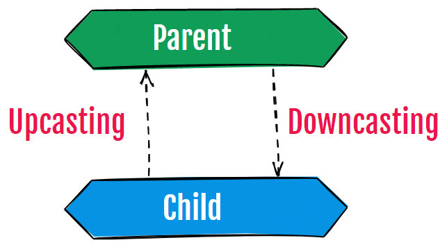 Upcasting and Downcasting Diagram In Java