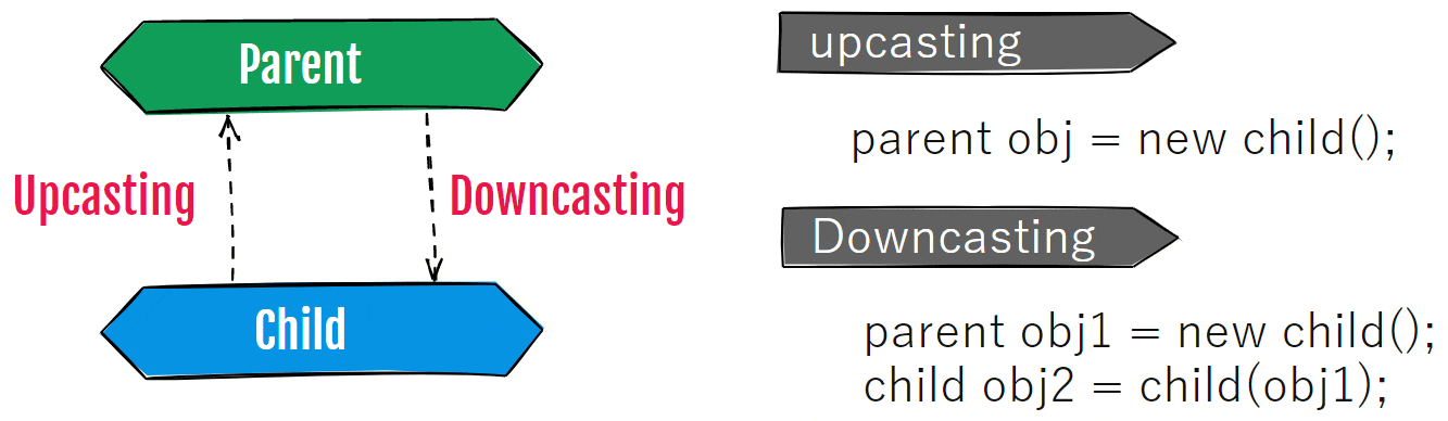 Why do we need Upcasting and Downcasting