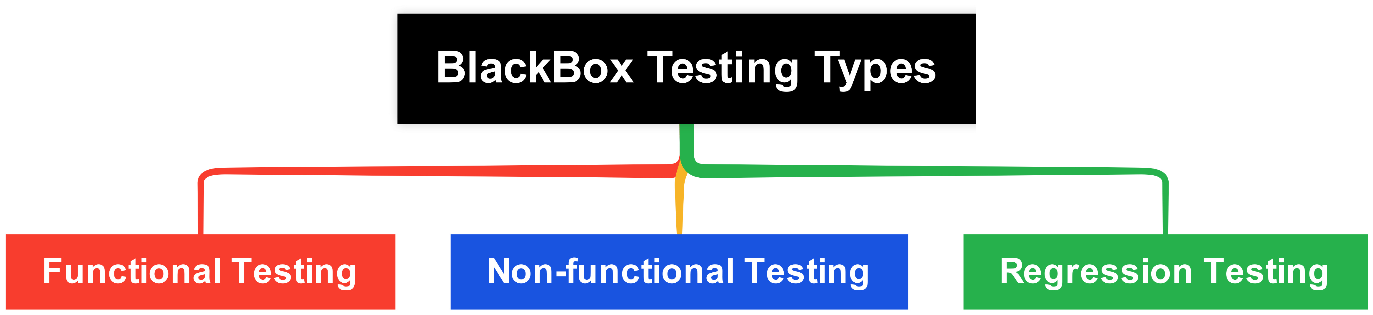 BlackBox Testing Types