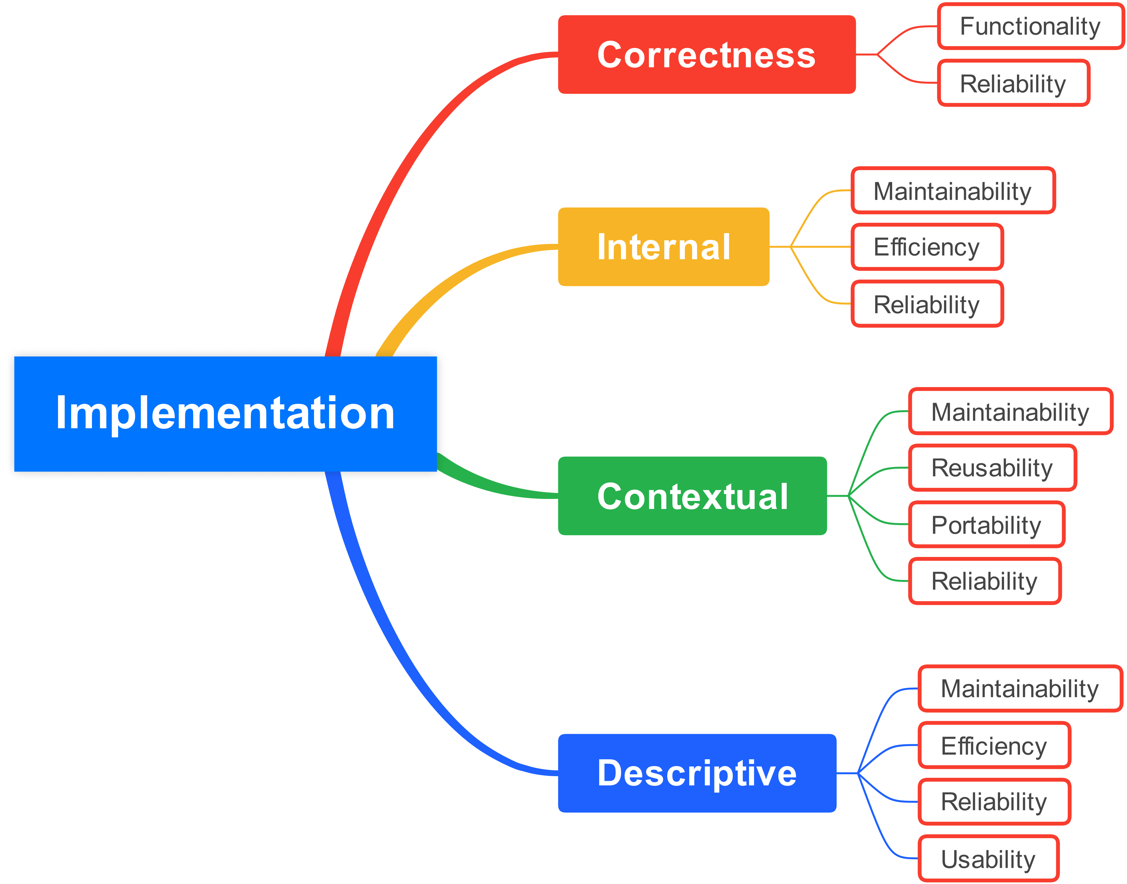 Dromey’s Quality Model