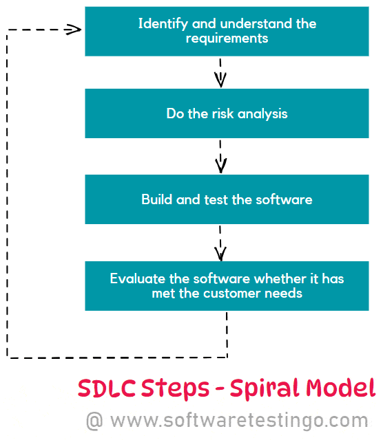 SDLC Spiral Model Steps