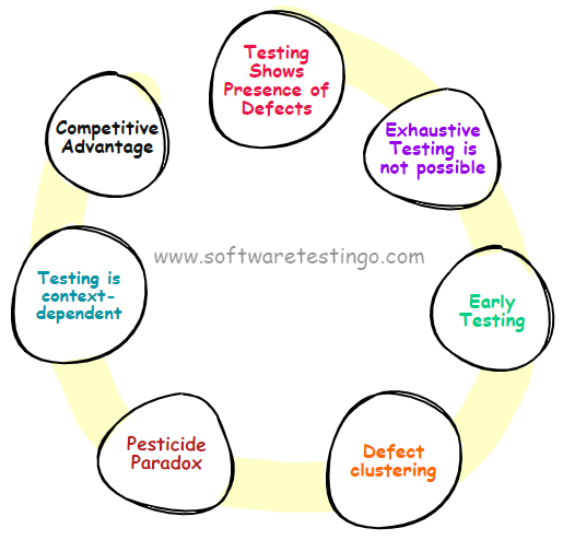 Software Testing Principles In Details