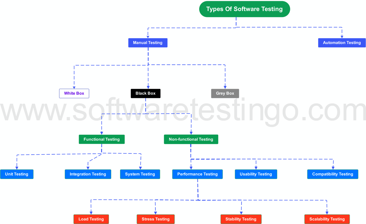 Software Test Types Chart New Software Testing Definition Best Methods Approaches 2026
