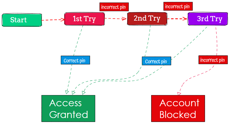 State Transition Diagram